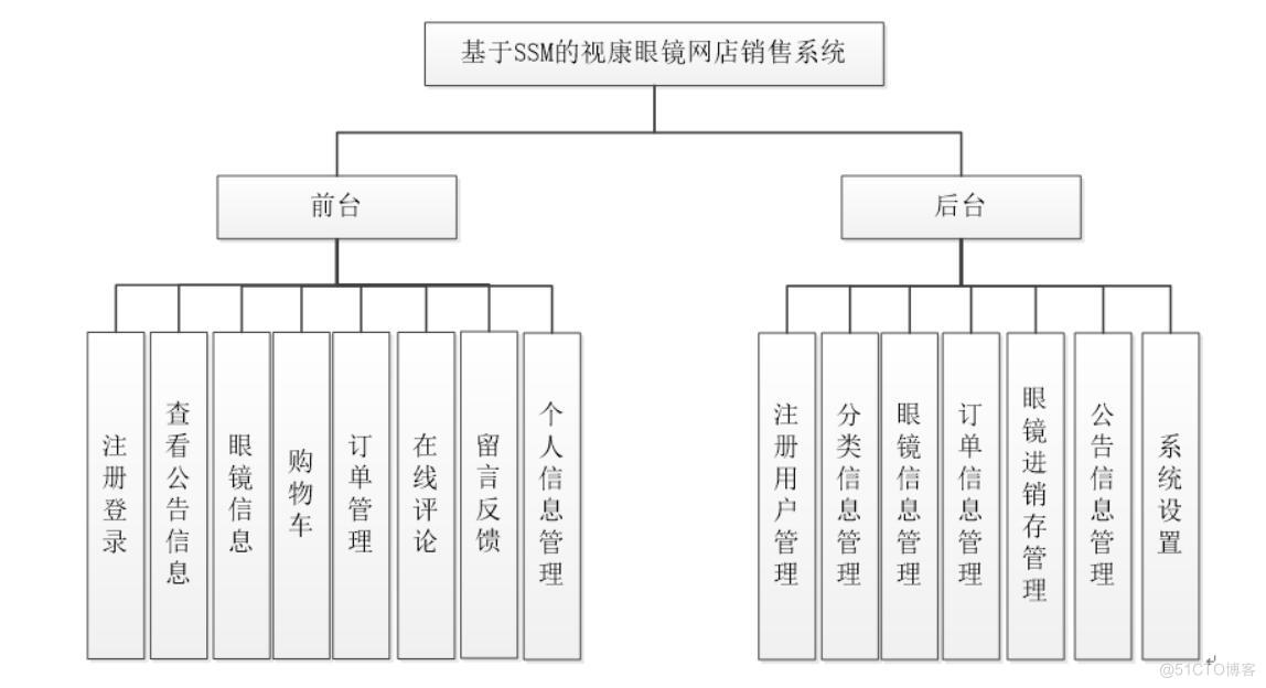 基于SSM的视康眼镜网店销售系统的设计与实现-计算机毕业设计源码+LW文档_ci