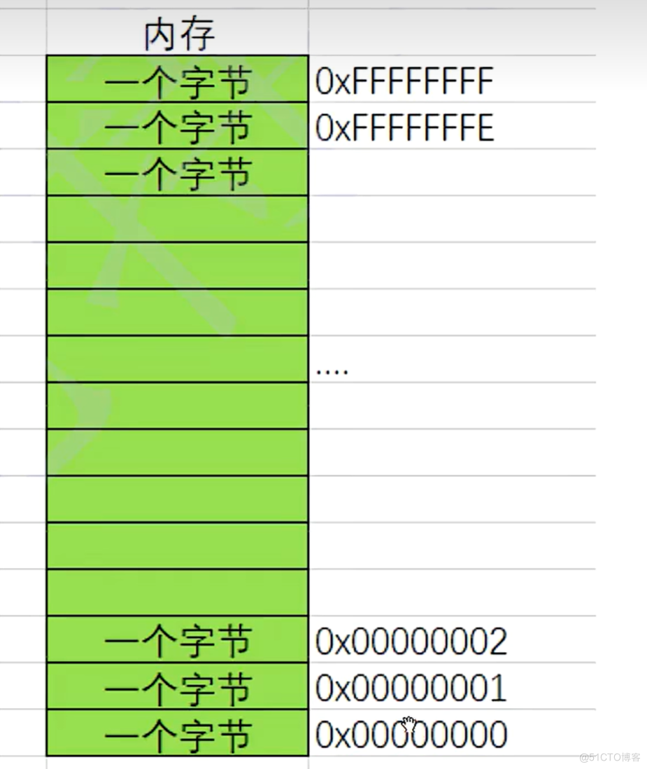 C语言初阶6 -指针_数组名