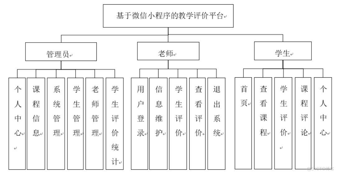 基于微信小程序的教学评价平台的设计与实现-计算机毕业设计源码+LW文档_lua_04