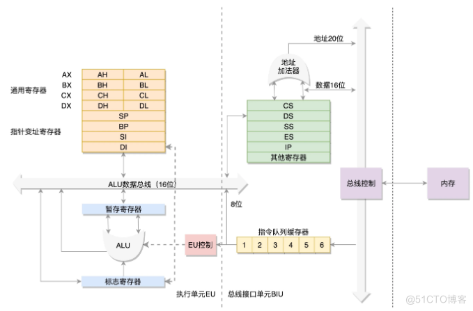 计算机X86架构_x86_03