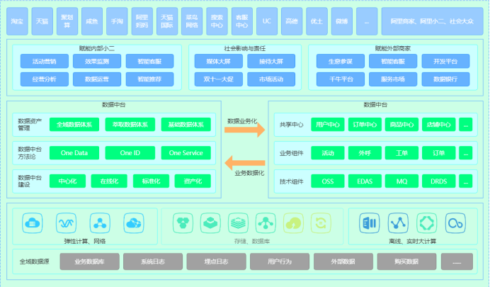 从数据仓库到数据中台再到数据飞轮，我了解的数据技术进化史 _数据_02