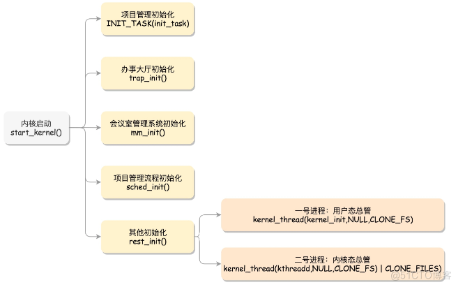 内核初始化的过程_系统调用