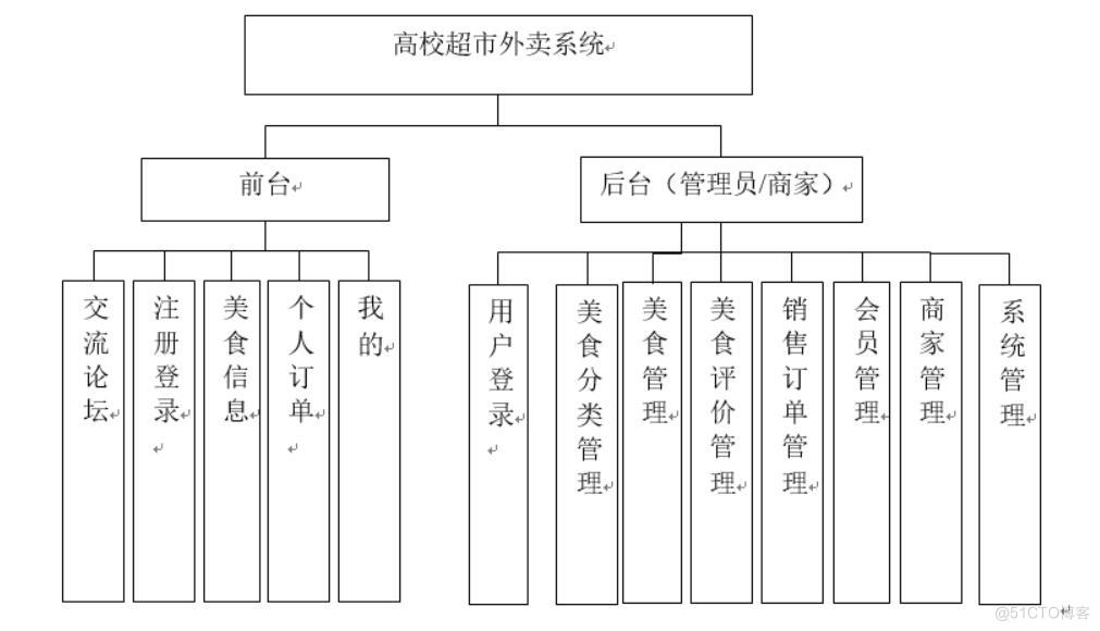 高校超市外卖系统-计算机毕业设计源码+LW文档_MySQL_02