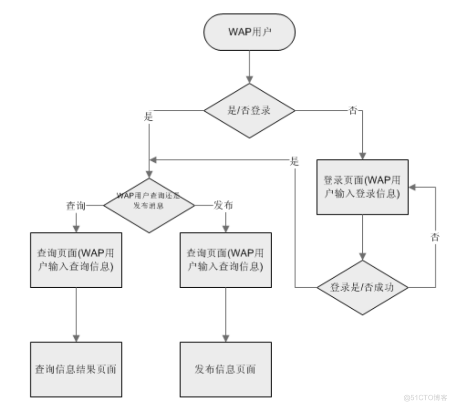 基于JAVAWML信息查询与后端信息发布系统实现——WML信息查询设计的计算机毕设_数据库连接_02