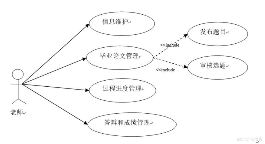 大学生毕业设计管理系统的设计与实现-计算机毕业设计源码+LW文档_ci_02