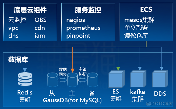 避免数据复制延迟，解读 GaussDB (for MySQL) 主备 0 延迟_MySQL_03