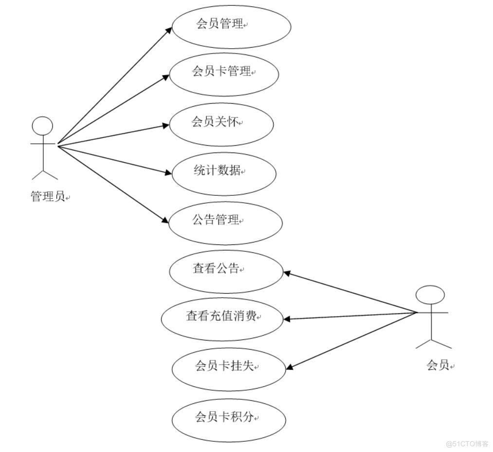 基于SpringBoot的电影院会员管理系统-计算机毕业设计源码+LW文档_管理系统