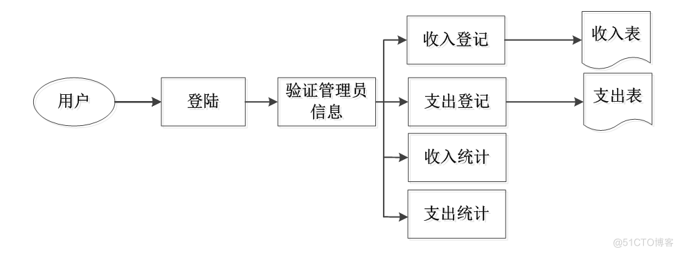 基于JAVA的个人理财系统设计与实现的计算机毕设_数据流图_04