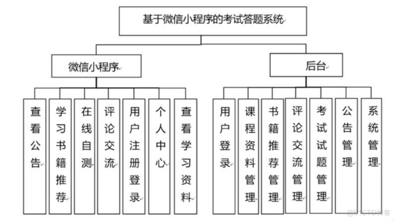 基于微信小程序的考试答题系统的设计与实现-计算机毕业设计源码+LW文档_MySQL_03