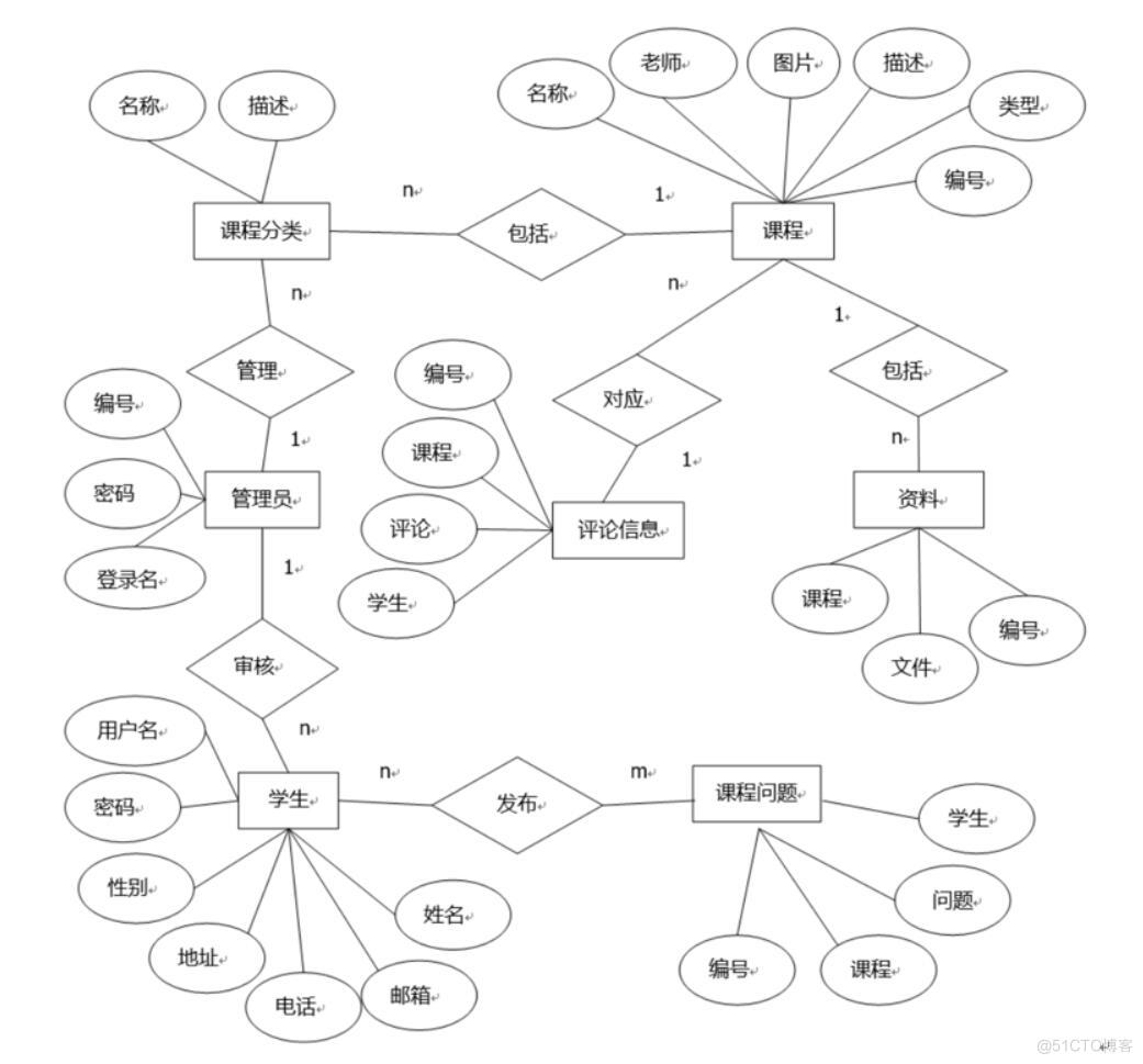 学成在线app的设计与实现-计算机毕业设计源码+LW文档_数据_04