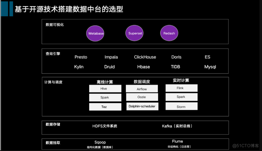 从数据仓库到数据中台再到数据飞轮：浅谈数据技术进化史_数据源_02