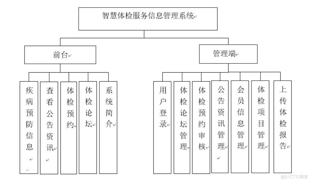 智慧体检服务信息管理系统的设计与实现-计算机毕业设计源码+LW文档_MySQL_03