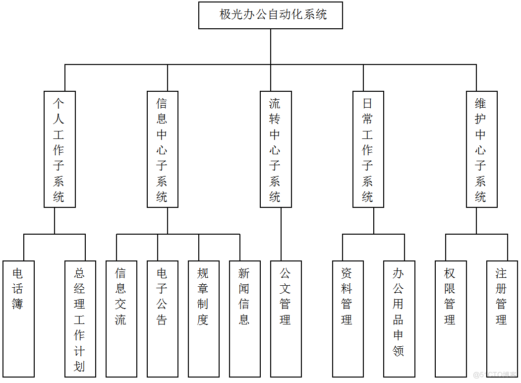 基于JAVA办公自动化系统的计算机毕设_数据_07