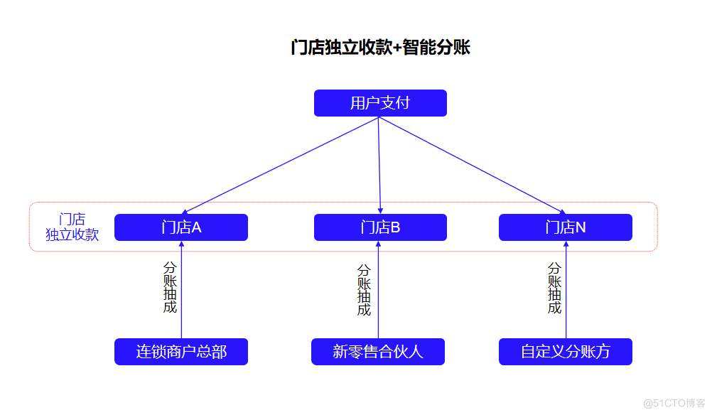 收银系统源码-连锁店资金结算解决方案_收银系统源码_05