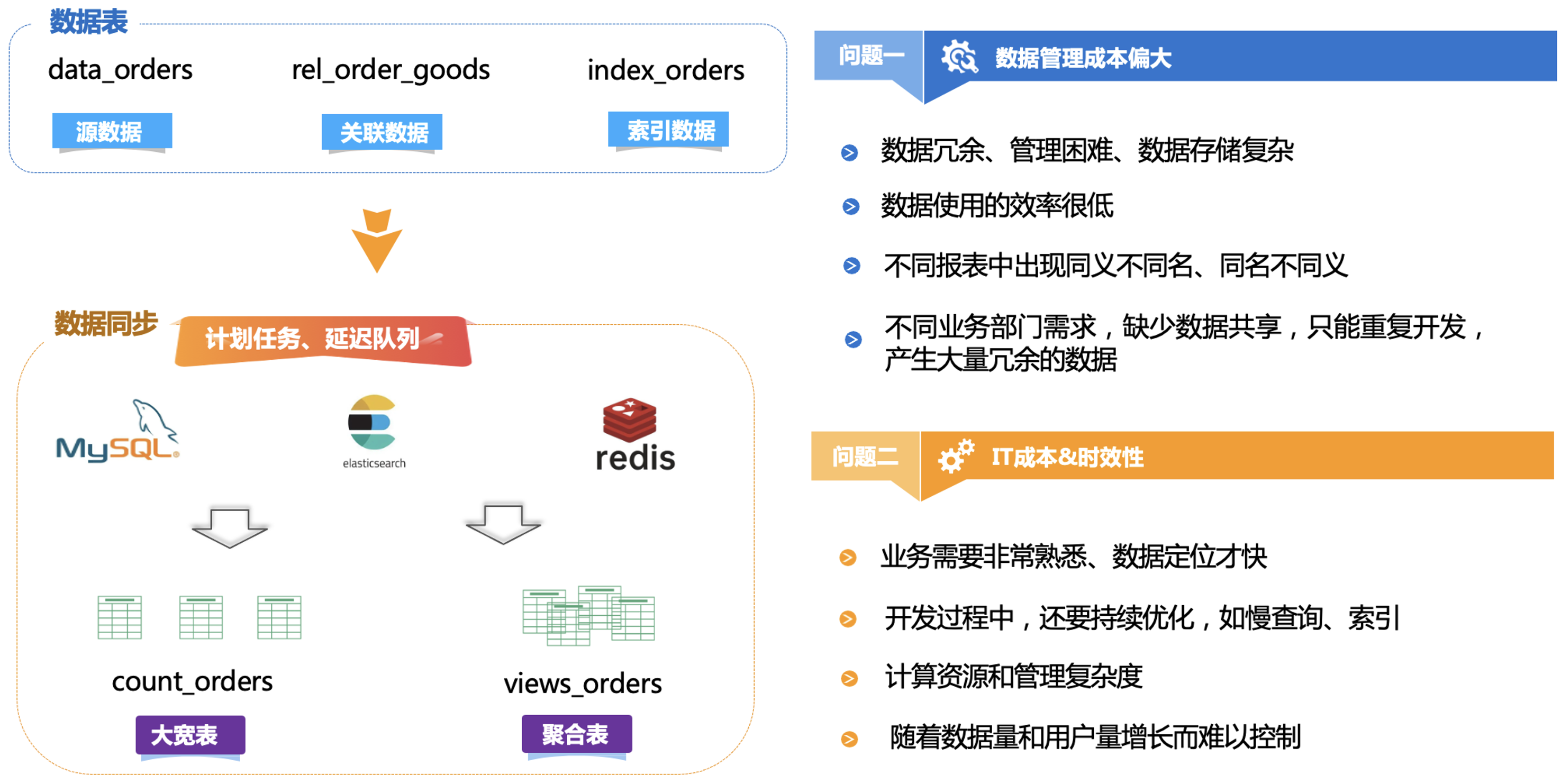 企业“数据飞轮”数据平台落地实践驱动电商企业数智化_数据驱动_03