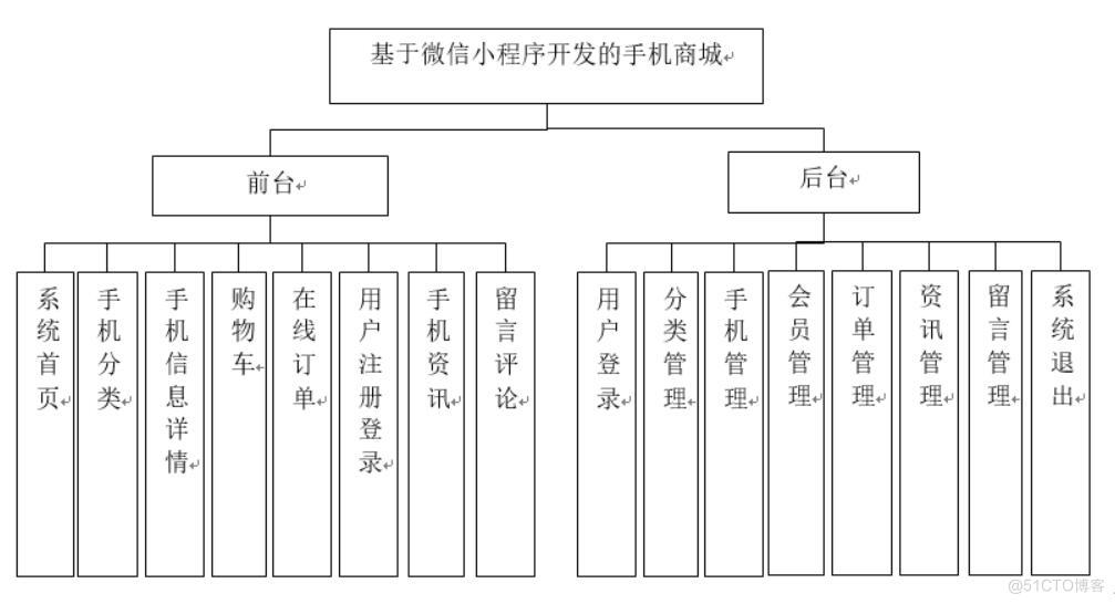 基于微信小程序开发的手机商城设计与实现-计算机毕业设计源码+LW文档_微信小程序_02