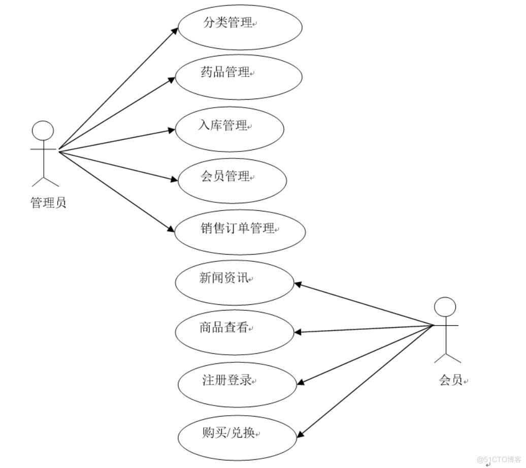 基于微信小程序药店管理系统的设计与实现-计算机毕业设计源码+LW文档_微信小程序