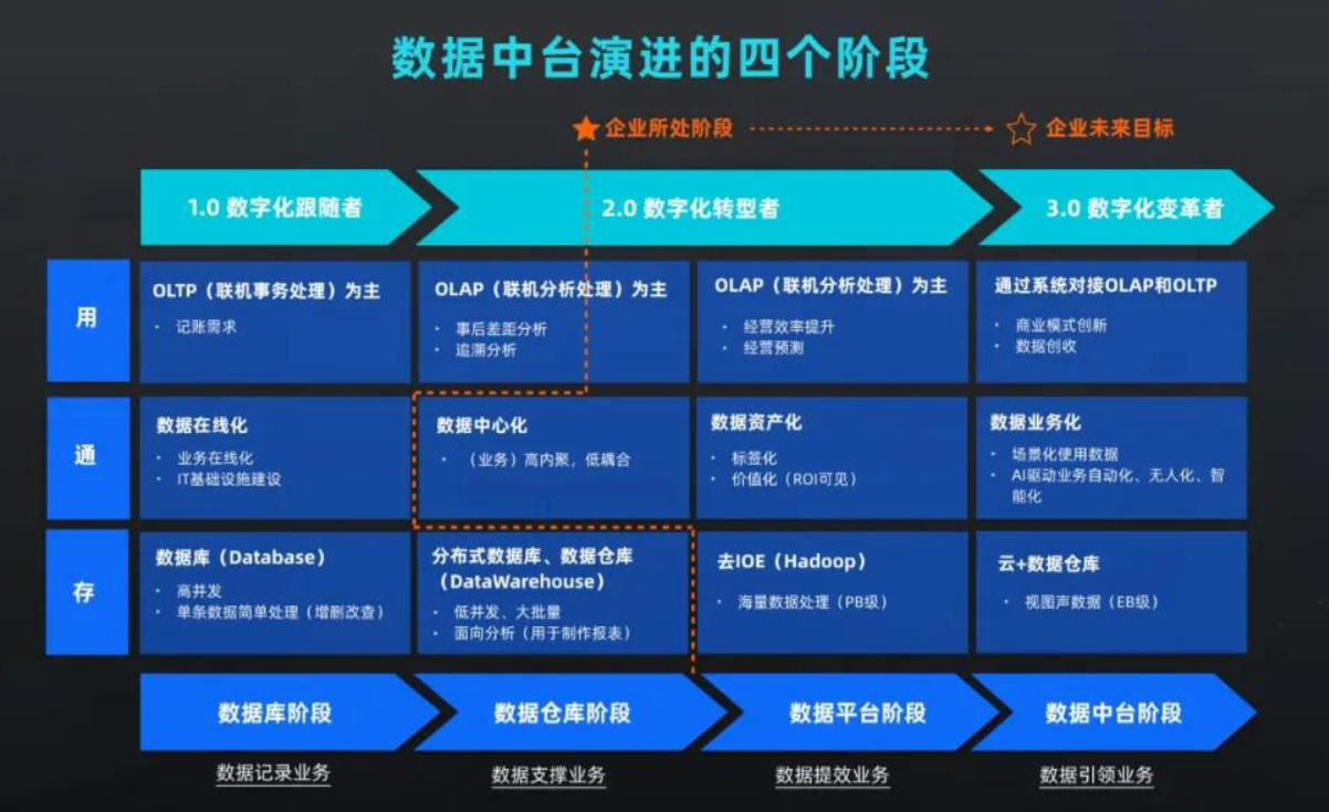 数据技术革命来袭！从仓库到飞轮，企业数字化的终极进化！_数据_05