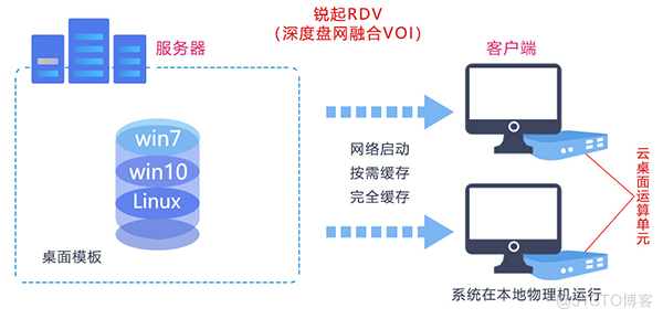 快切云桌面助力新业务快速上线！_缓存_02