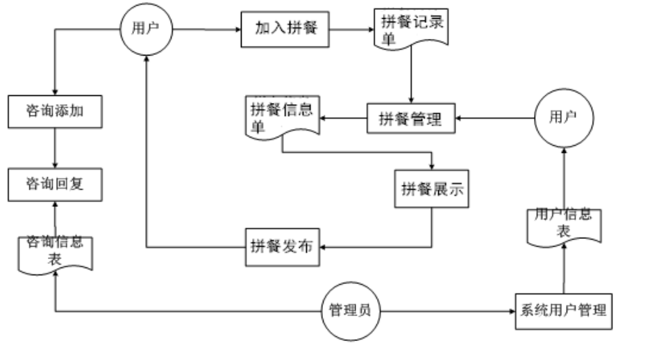 基于jsp校园拼餐系统设计与实现的计算机毕设_数据流图_02