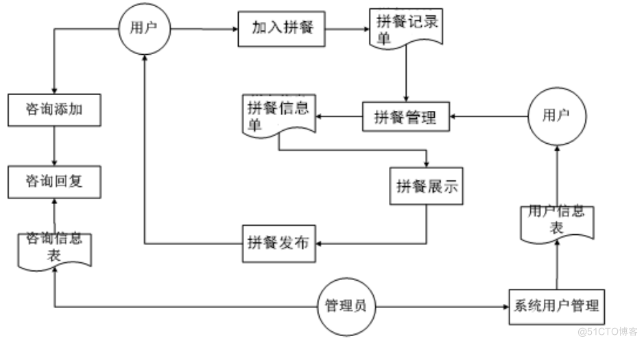 基于jsp校园拼餐系统设计与实现的计算机毕设_数据_02