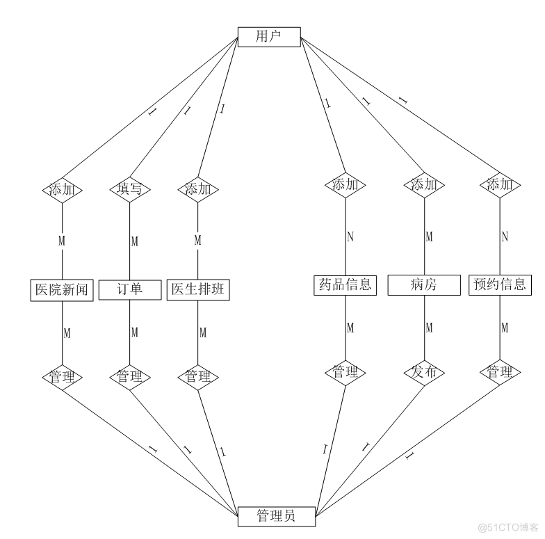 基于jsp医院信息管理系统设计与实现的计算机毕设_数据库_08