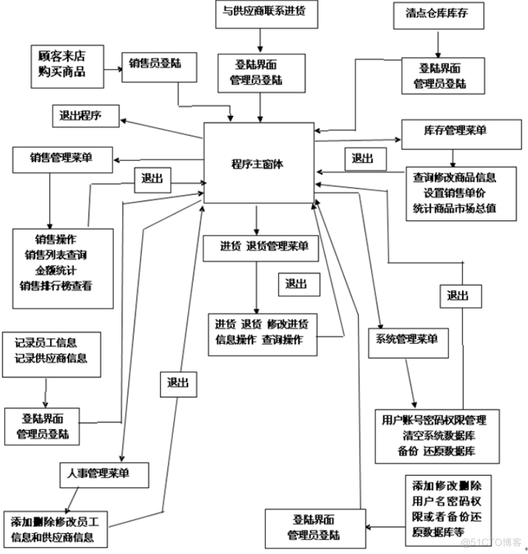 基于JAVA超市管理系统的计算机毕设_Java_02