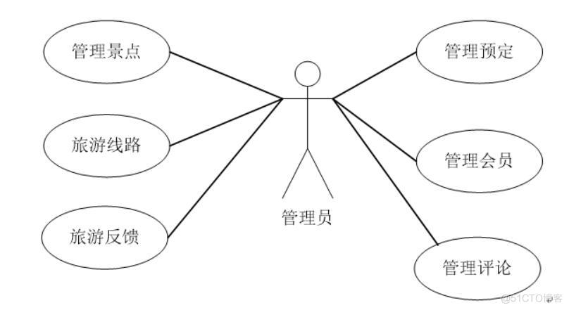 基于springboot框架的旅游管理系统的设计与实现-计算机毕业设计源码+LW文档_sed