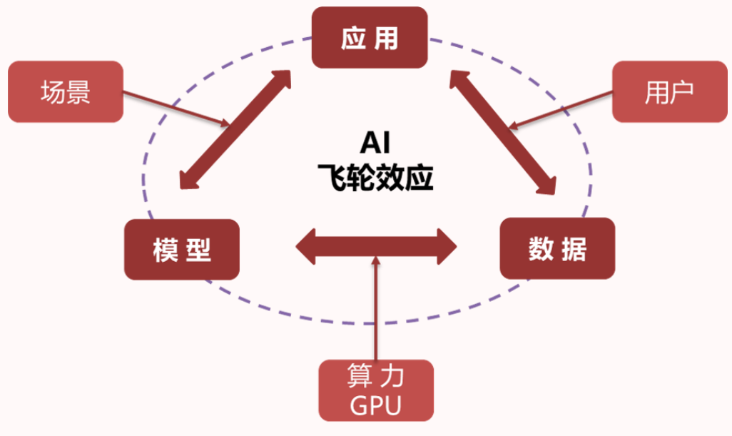 从数据仓库到数据中台再到数据飞轮，我了解的数据技术进化史_数据仓库_07