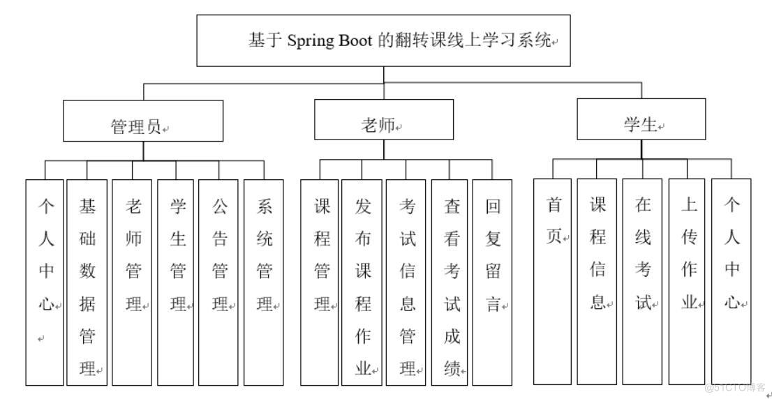 基于Spring Boot的翻转课线上学习系统的设计与实现-计算机毕业设计源码+LW文档_功能实现_04