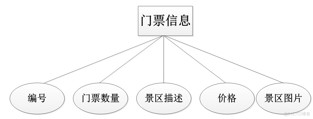 基于jsp塔尔寺景点门票销售管理系统的设计与实现的计算机毕设_数据_02