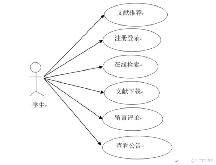 基于Java的在线文献检索系统的设计与实现-计算机毕业设计源码+LW文档_需求分析