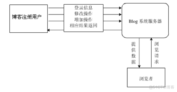 基于SSH博客系统的计算机毕设_Java_02