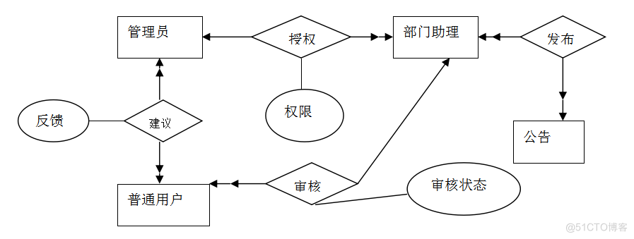 基于Java部门办公网站系统的设计与开发的计算机毕设_工作流程_26