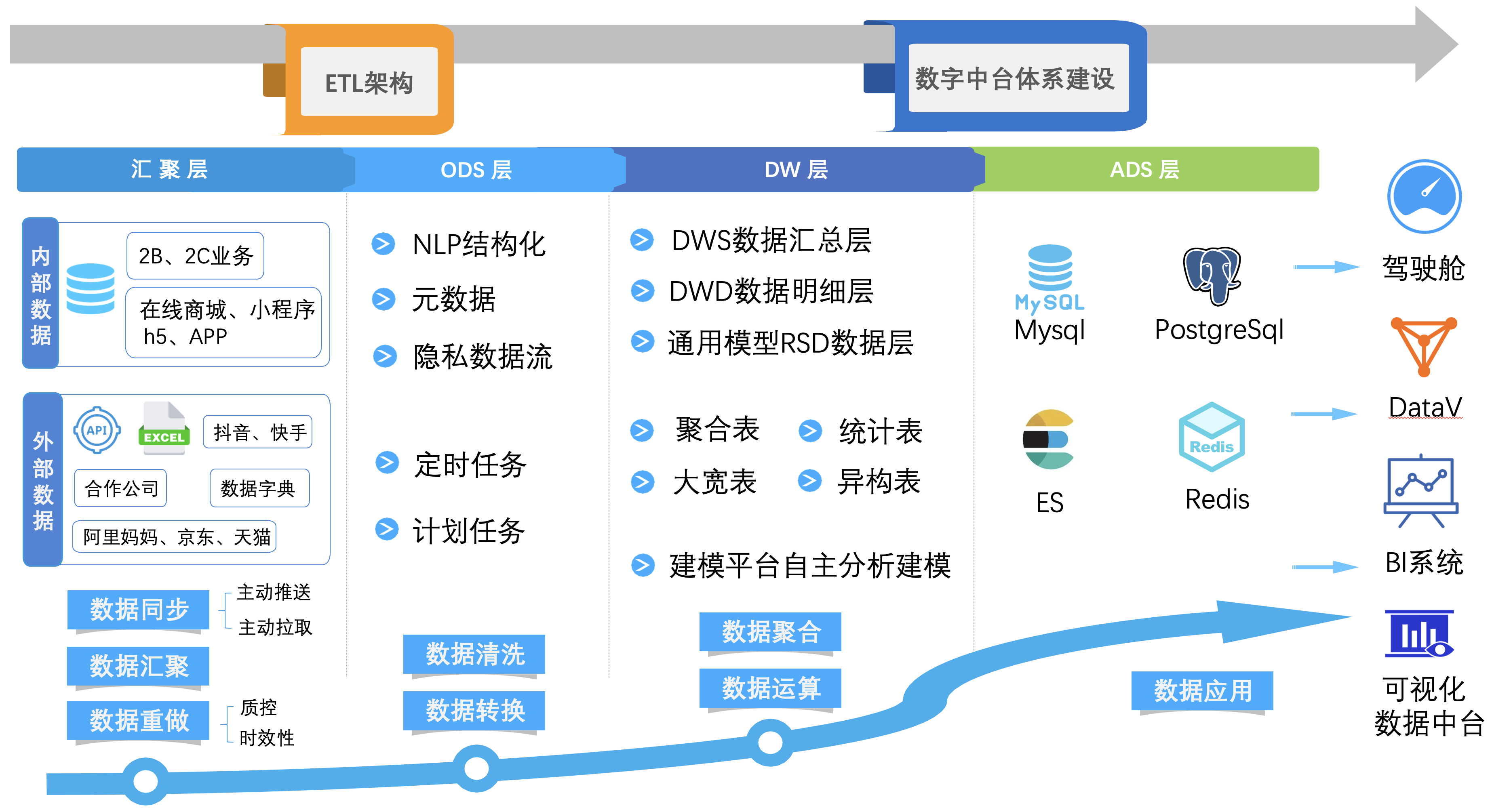 企业数智化升级新模式【数据飞轮】，高效挖掘数据资产价值_数据分析_04