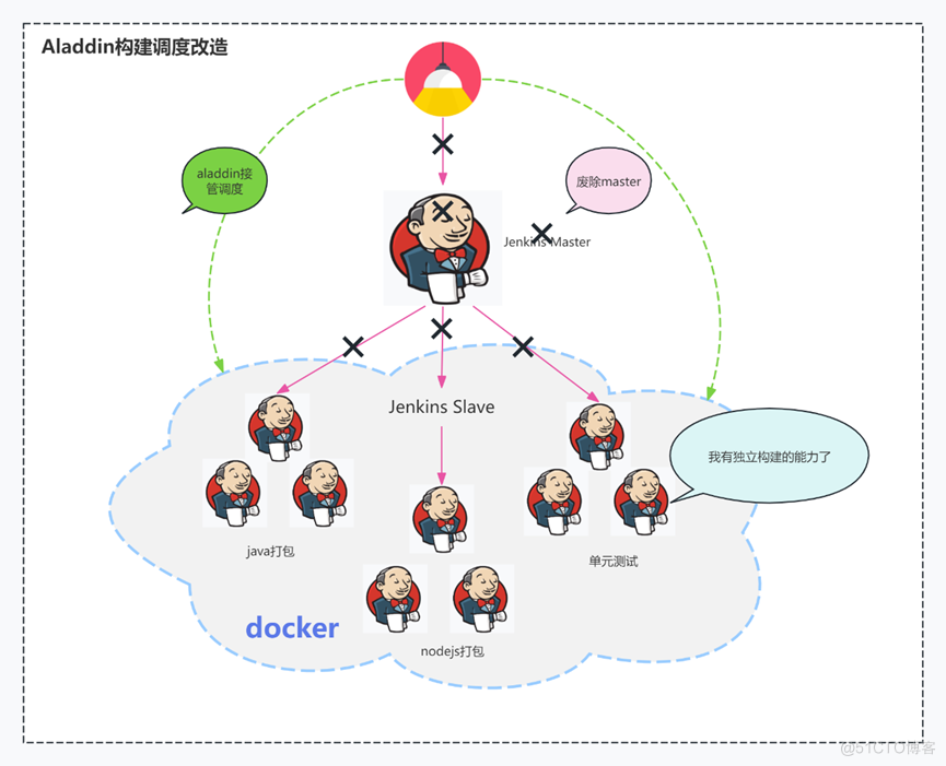 信也持续构建集群容器化改造之路_Jenkins_02