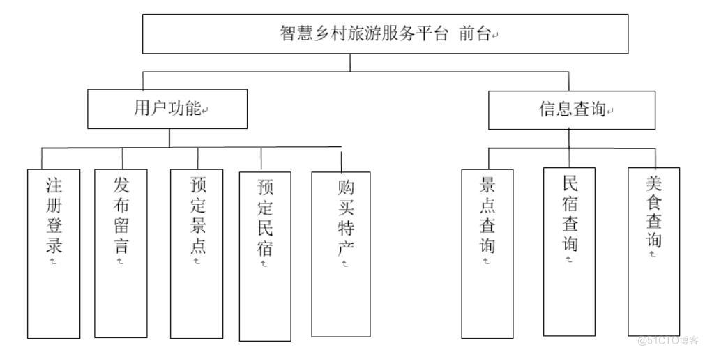 智慧乡村旅游服务平台的设计与开发-计算机毕业设计源码+LW文档_后台管理_03