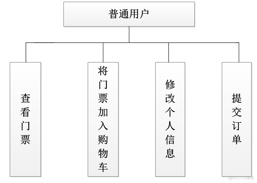 基于jsp塔尔寺景点门票销售管理系统的设计与实现的计算机毕设_数据库_06