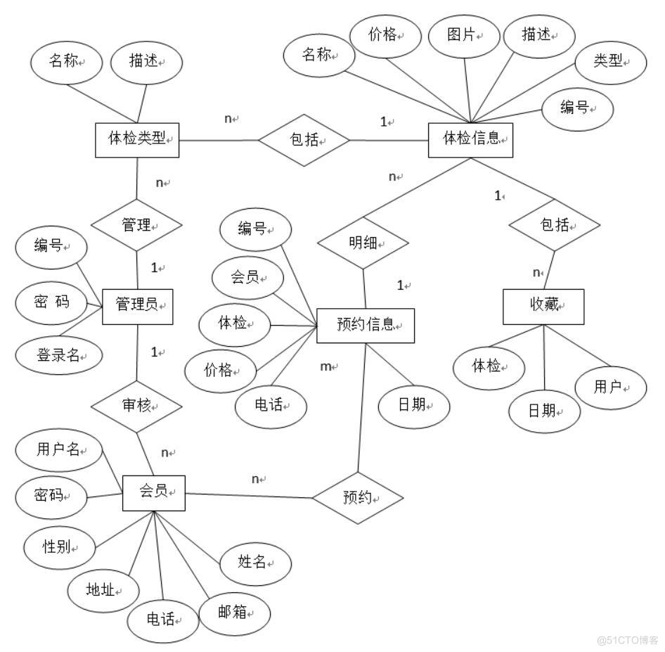 智慧体检服务信息管理系统的设计与实现-计算机毕业设计源码+LW文档_信息管理系统_04