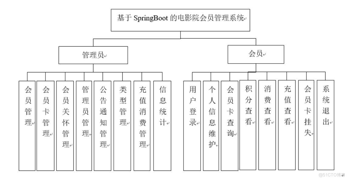 基于SpringBoot的电影院会员管理系统-计算机毕业设计源码+LW文档_数据库_02