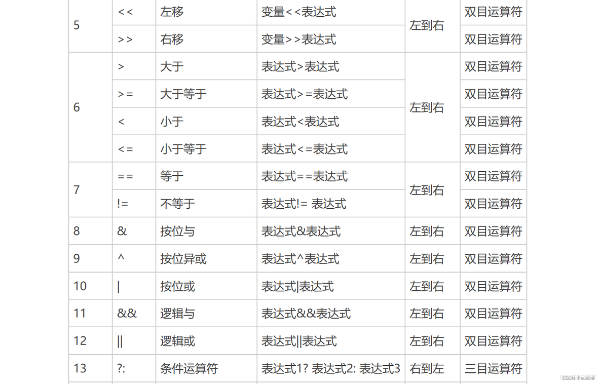 C语言初阶5 -操作符_操作数_02