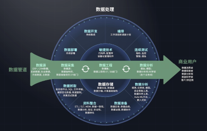 唤醒数据中台潜力，加速数据飞轮转动：数据驱动秘籍_数据仓库