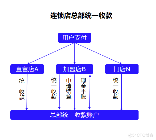 收银系统源码-连锁店资金结算解决方案_连锁店收银系统源码