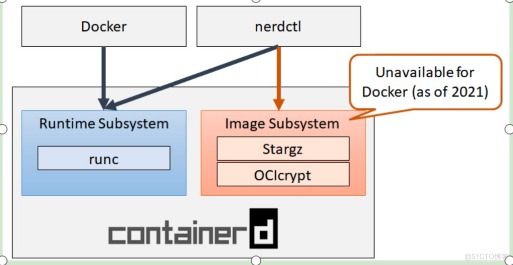 云计算-nerdctl工具_Docker