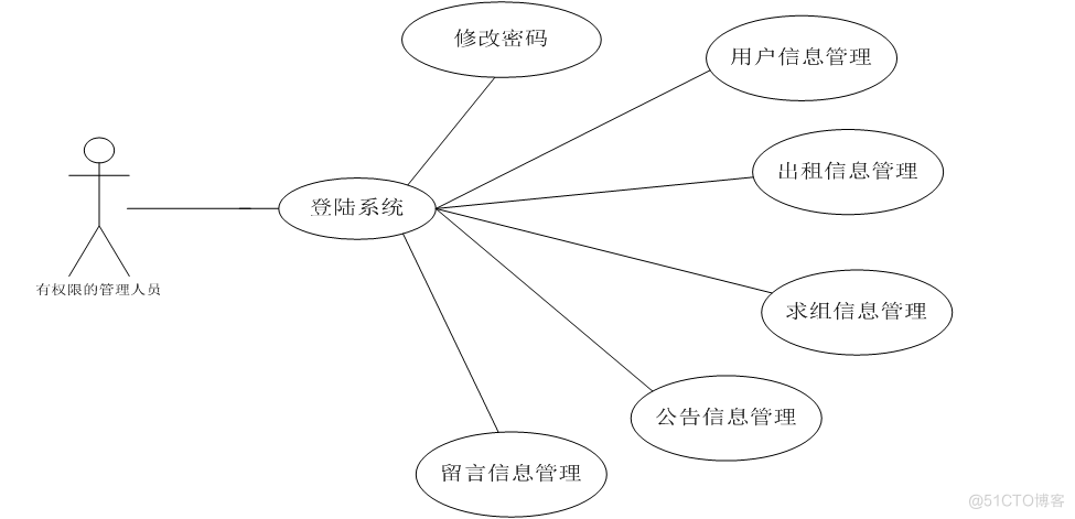 基于javajsp房产房屋租赁短租管理系统的计算机毕设_数据库