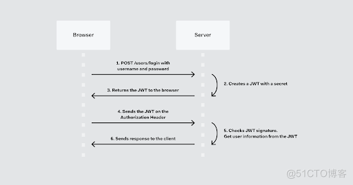 JWT在分布式架构中的应用实践｜使用Java构建安全的身份验证系统｜使用Java构建安全的身份验证系统｜JWT｜性能优化｜分布式架构_java_02