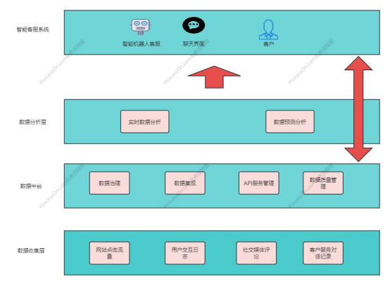 从数据仓库到数据中台再到数据飞轮：数据飞轮助力智能客服，打造无缝服务体验_数据