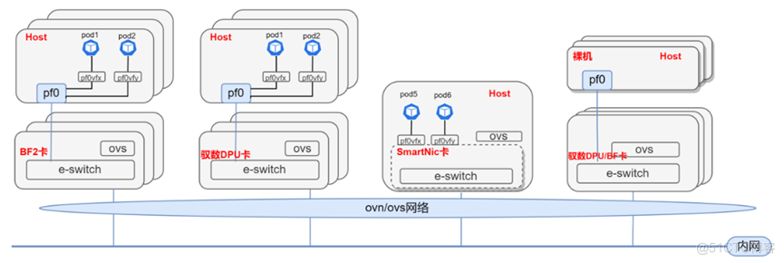 基于DPU与SmartNIC的K8s Service解决方案_云原生