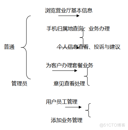 基于jsp手机营业厅的计算机毕设_数据库_02