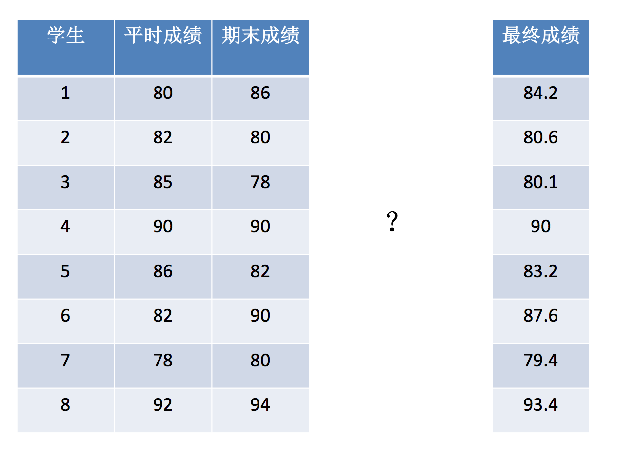 学生成绩计算